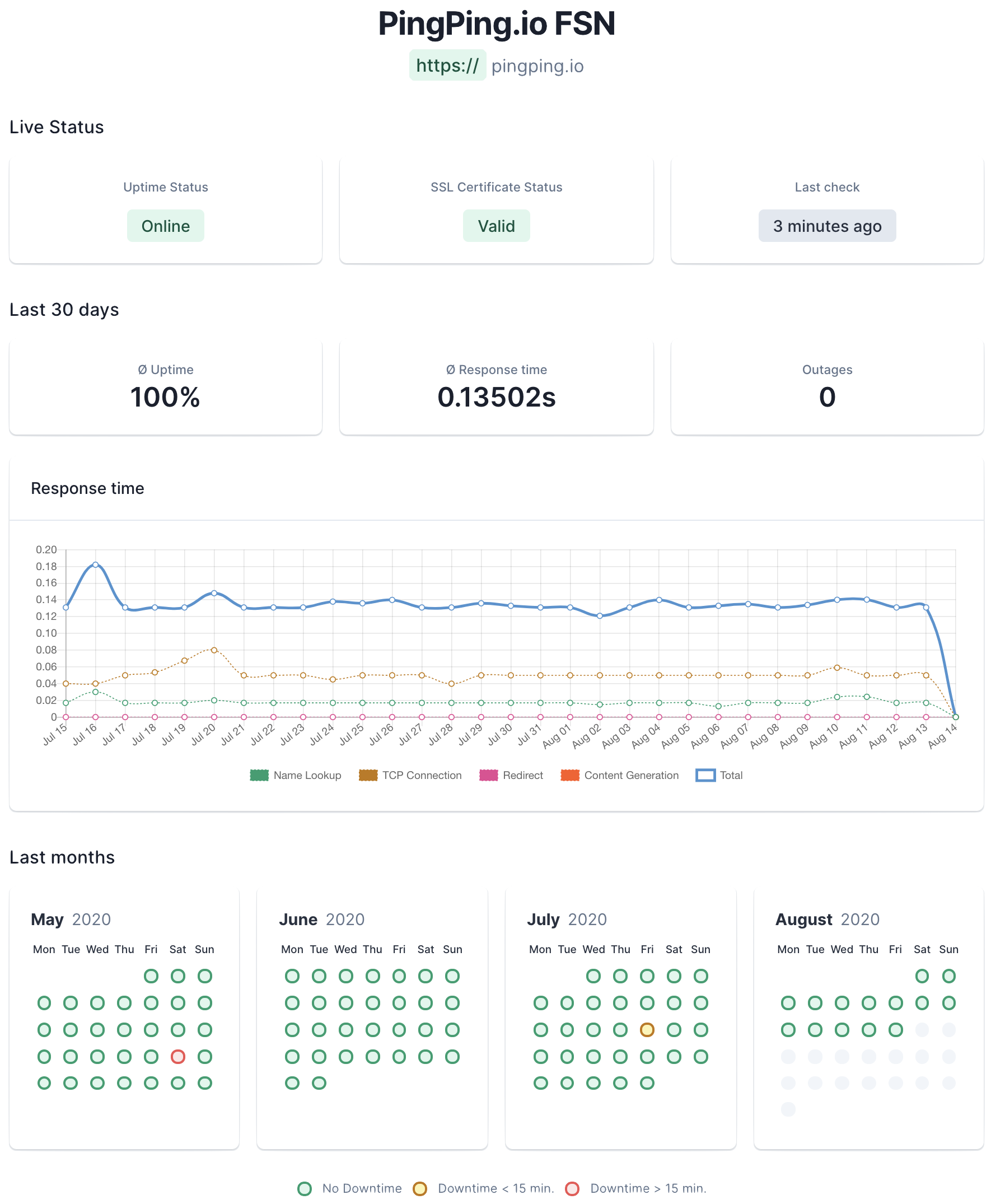 PingPing public status page showing real-time uptime statistics, response times, and 30-day history
